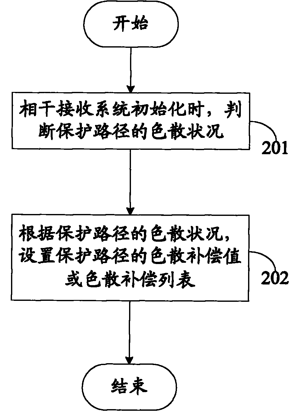 Dispersion compensation method of electric domain and filter parameter regulator