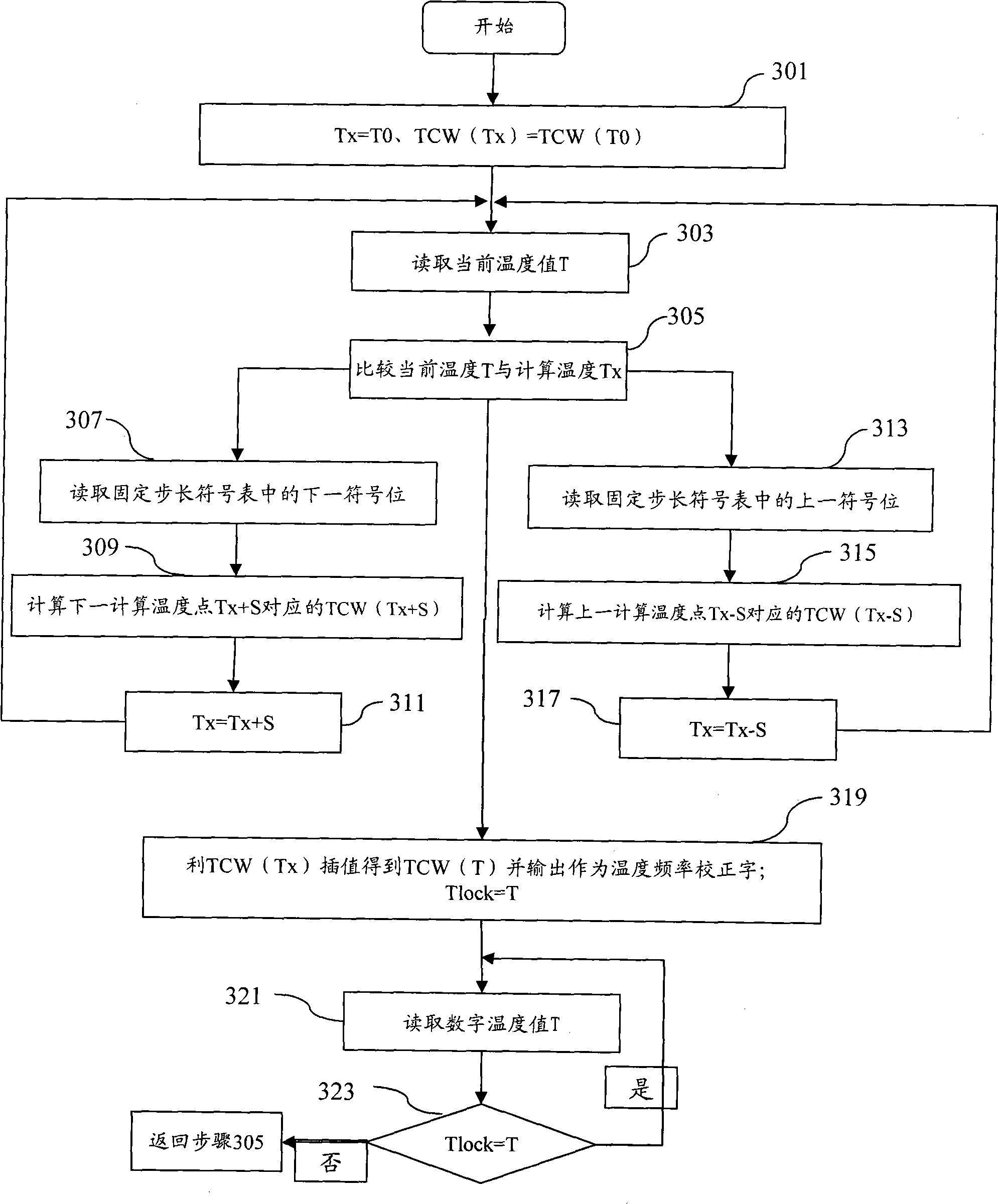 Measurement system and method for temperature frequency correcting apparatus