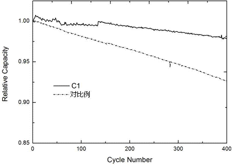 Composite conductive agent, lithium ion battery pole pieces and lithium ion battery