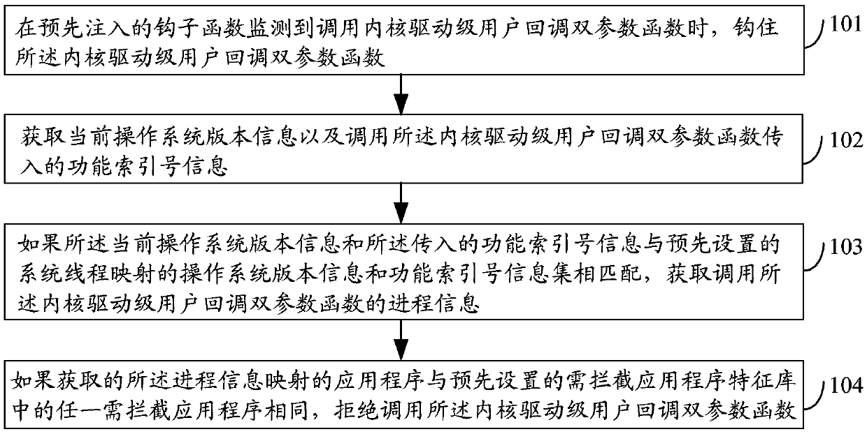 A method, device and electronic equipment for processing thread registration