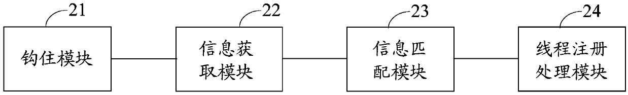 A method, device and electronic equipment for processing thread registration