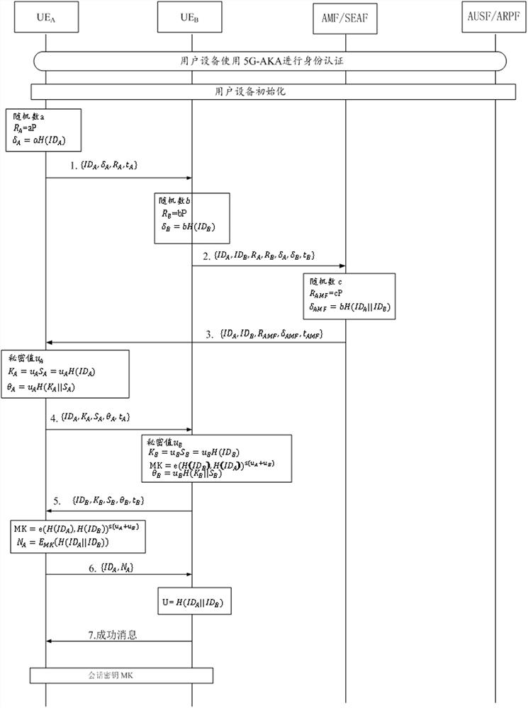 Mobile equipment security authentication method and system based on bilinear pairing