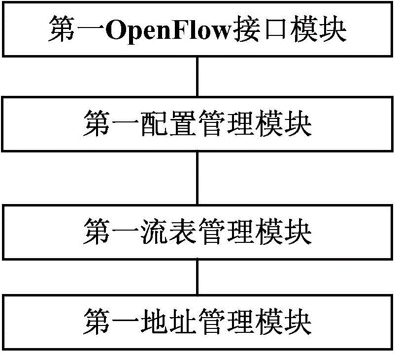 System and method of implementing transition from IPv4 (Internet Protocol Version4) to IPv6 (Internet Protocol Version6) based on SDN (Software Defined Network)