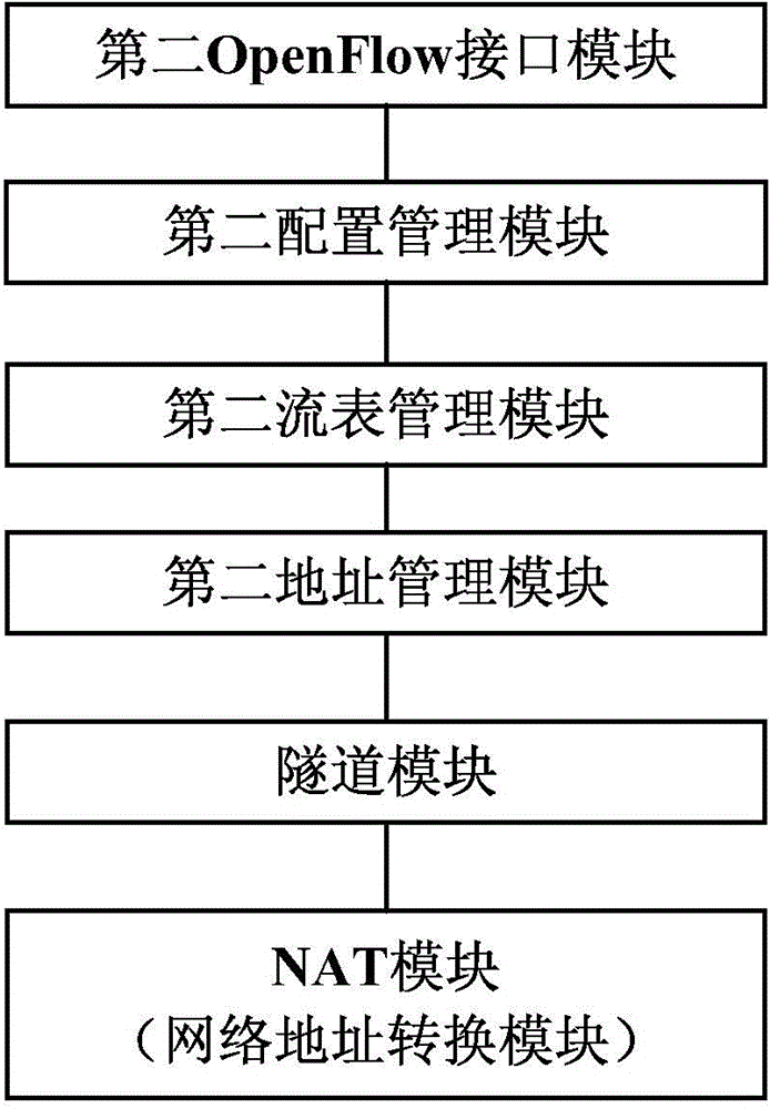 System and method of implementing transition from IPv4 (Internet Protocol Version4) to IPv6 (Internet Protocol Version6) based on SDN (Software Defined Network)