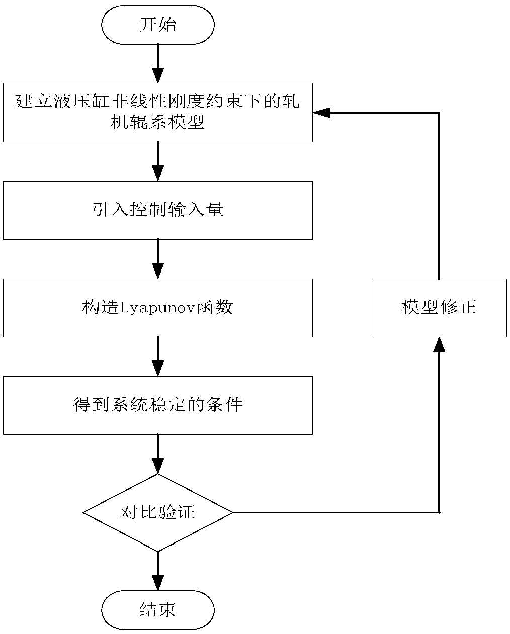 A method for controlling the stability of rolling mill roll system under the constraint of nonlinear stiffness of hydraulic cylinder