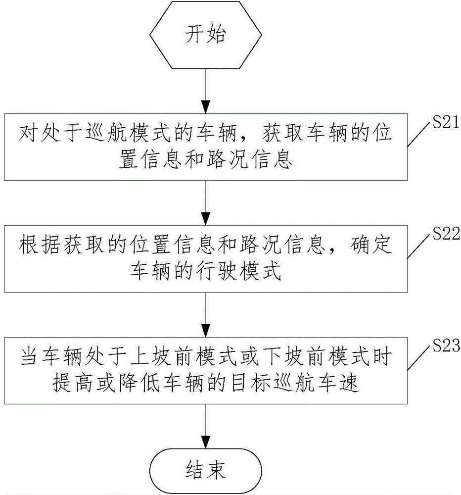 Intelligent vehicle cruise control method and device based on real-time road condition