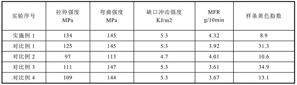 Polyformaldehyde resin composition and preparation method thereof