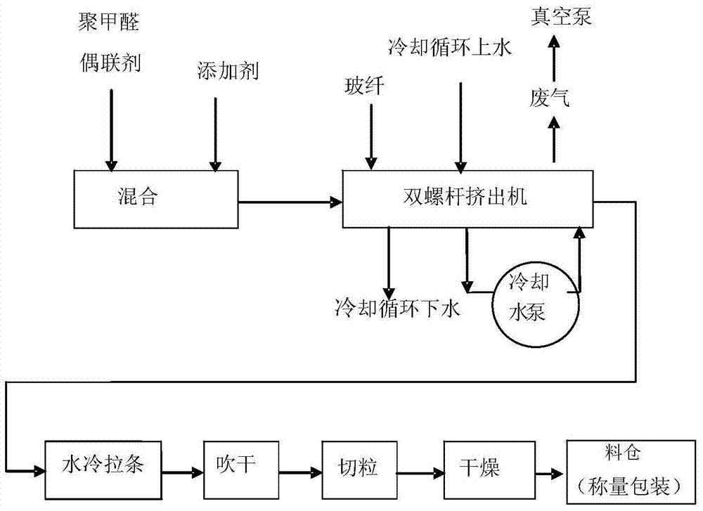 Polyformaldehyde resin composition and preparation method thereof