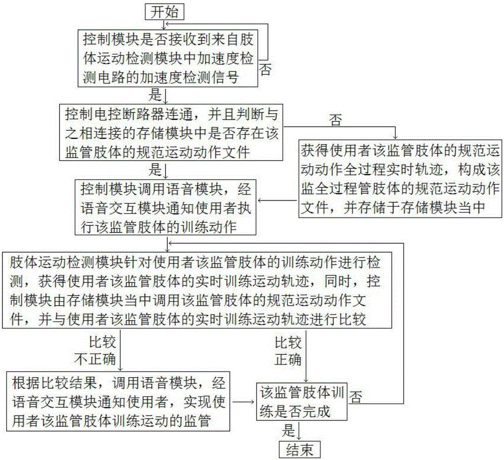 Intelligent limb motion monitor and application method thereof