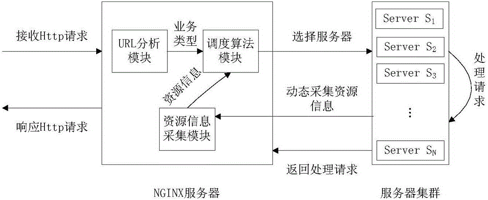 Implementation method and system for NGINX server load balancing