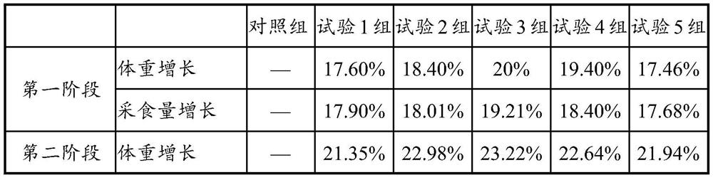 Compound feed for relieving lamb stress, and preparation method and application thereof