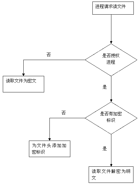 Host file security monitoring method