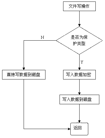 Host file security monitoring method