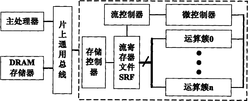 Method for multiplexing IO units in stream processor