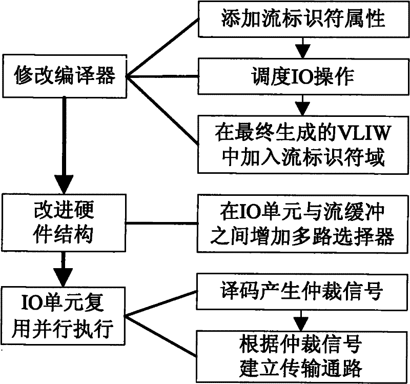 Method for multiplexing IO units in stream processor