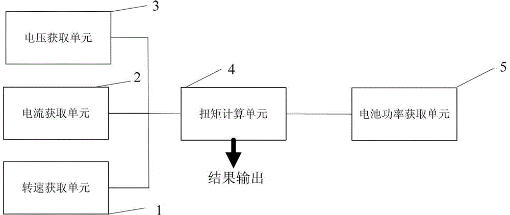 A method and system for calculating the maximum available generating torque of a hybrid electric vehicle motor