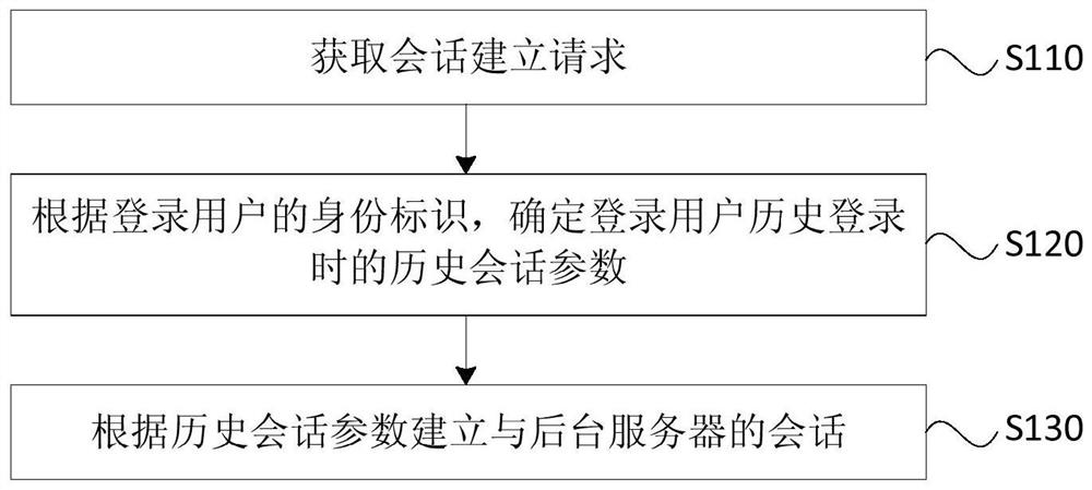 A session establishment method, device, equipment and storage medium