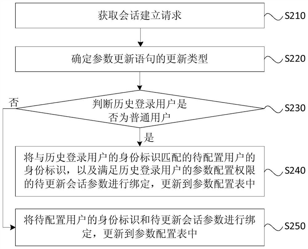 A session establishment method, device, equipment and storage medium