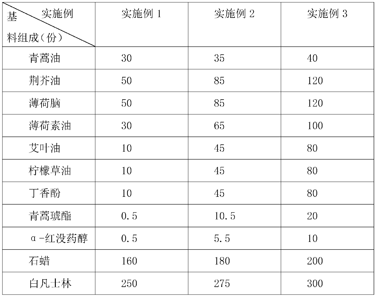 External-use safe and antibacterial type sweet wormwood ointment and preparation method thereof