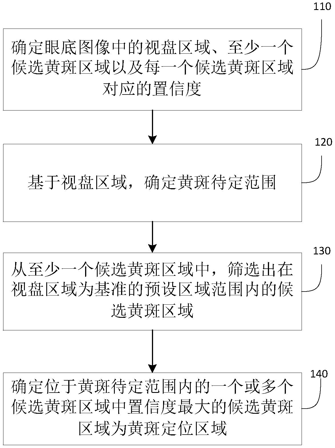 Fundus macula locating method, device and system and storage medium