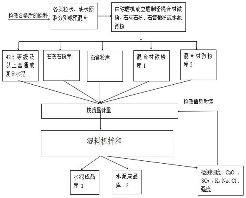 A special mixed cement for on-site preparation of concrete and its preparation method and application