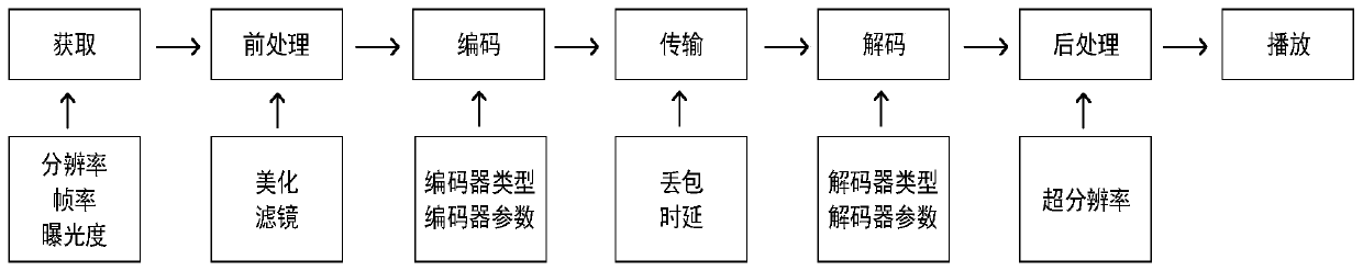 Video quality evaluation method and device, electronic equipment and computer storage medium