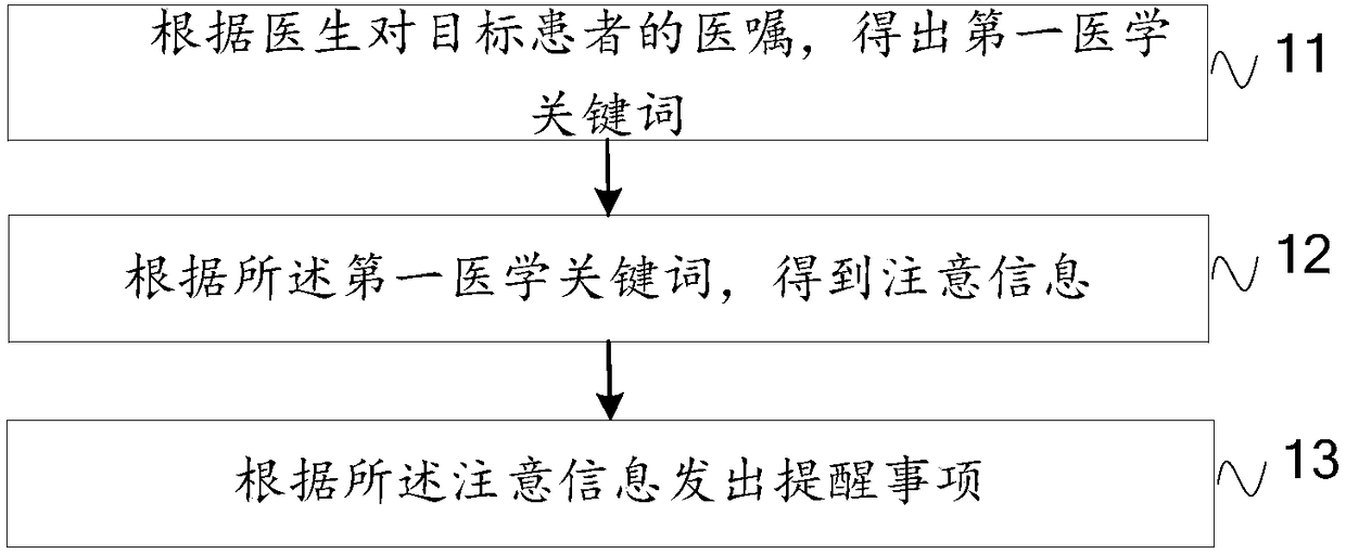 Doctor's advice rationality monitoring method based on medical knowledge map