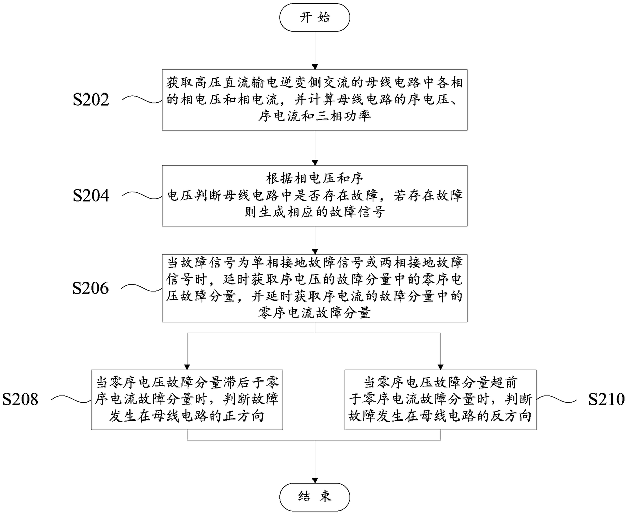 Method and system for delay judgment of fault direction of bus circuit