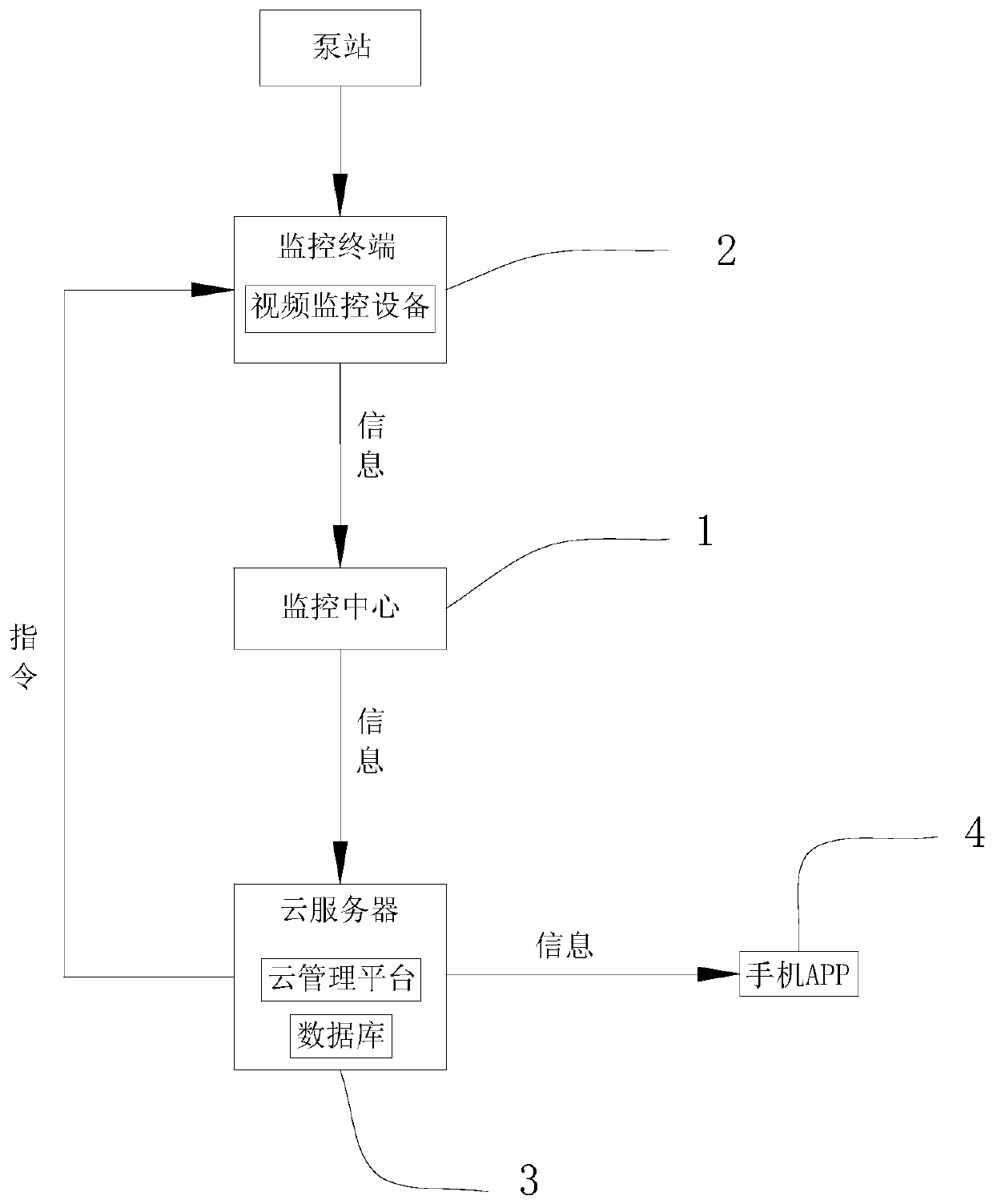 Unattended pump station monitoring system for sewage treatment plant