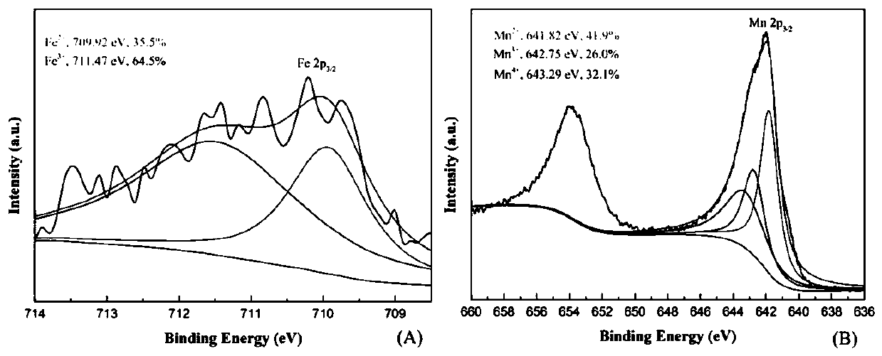 Preparation method of Fe-OMS-2 catalyst and application of Fe-OMS-2 catalyst in degradation of organic pollutants