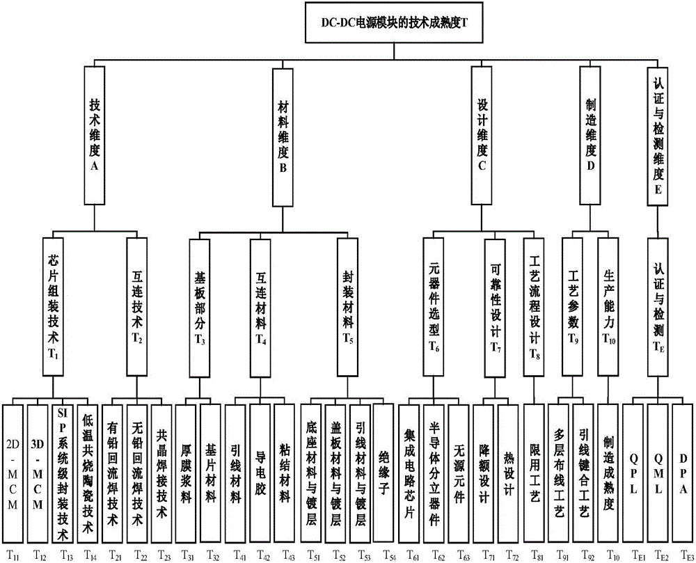 Evaluation method for technical maturity of DC-DC power supply module