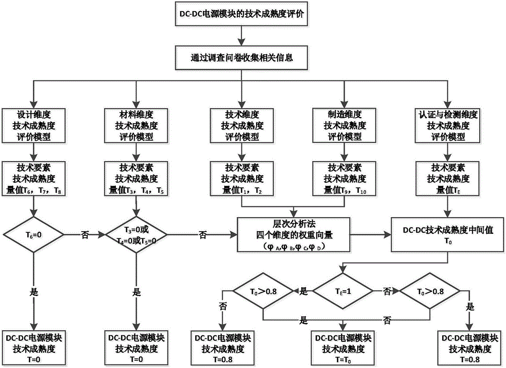 Evaluation method for technical maturity of DC-DC power supply module