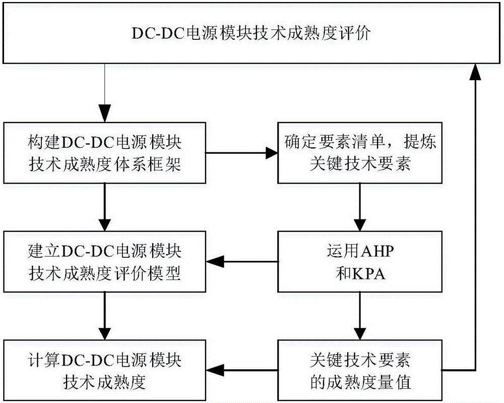 Evaluation method for technical maturity of DC-DC power supply module