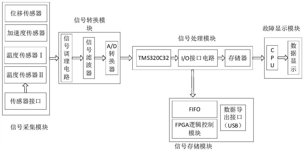 Escalator fault signal processing system based on temperature and vibration