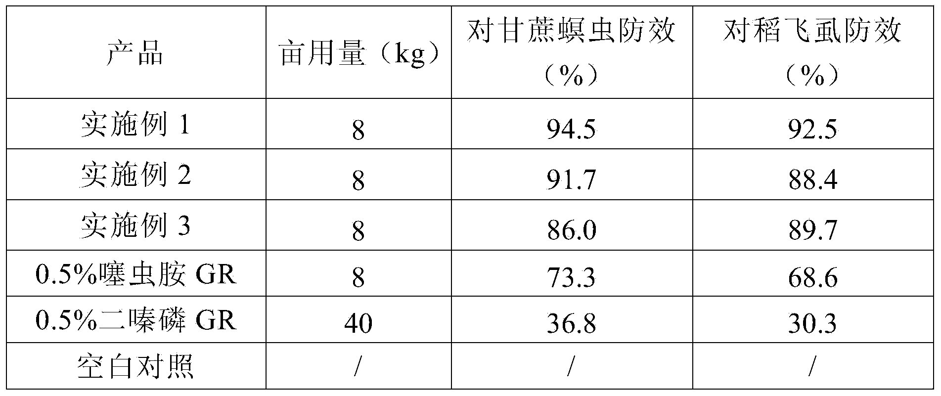 Pesticide granules containing clothianidin and diazinon