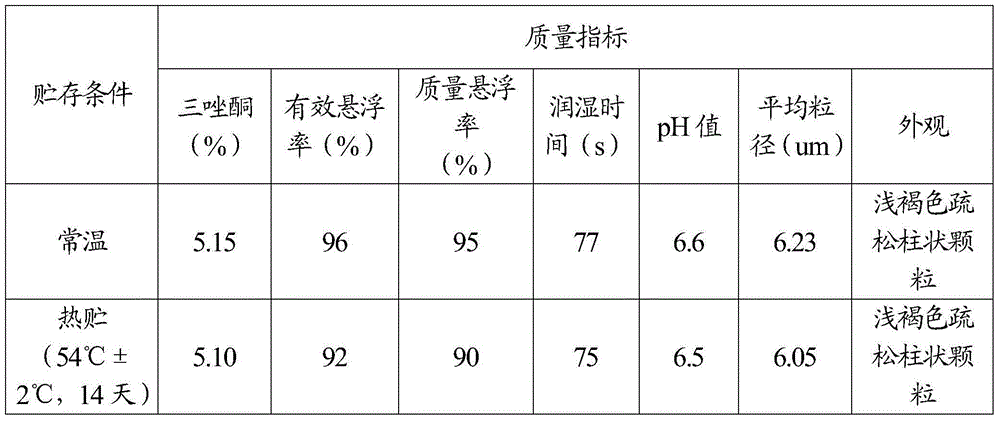 Triazolone water dispersible granules capable of increasing heat storage suspension rate and stability and production method