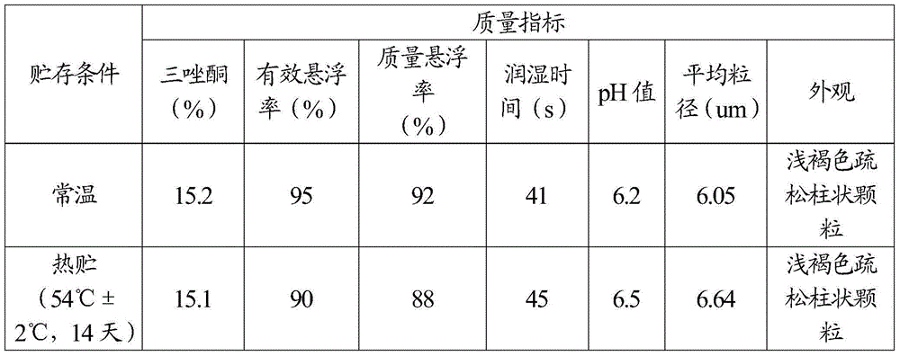 Triazolone water dispersible granules capable of increasing heat storage suspension rate and stability and production method