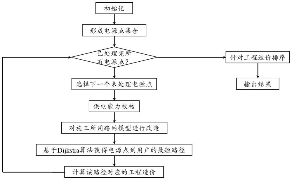 Power supply scheme optimization method fusing electric power and traffic information