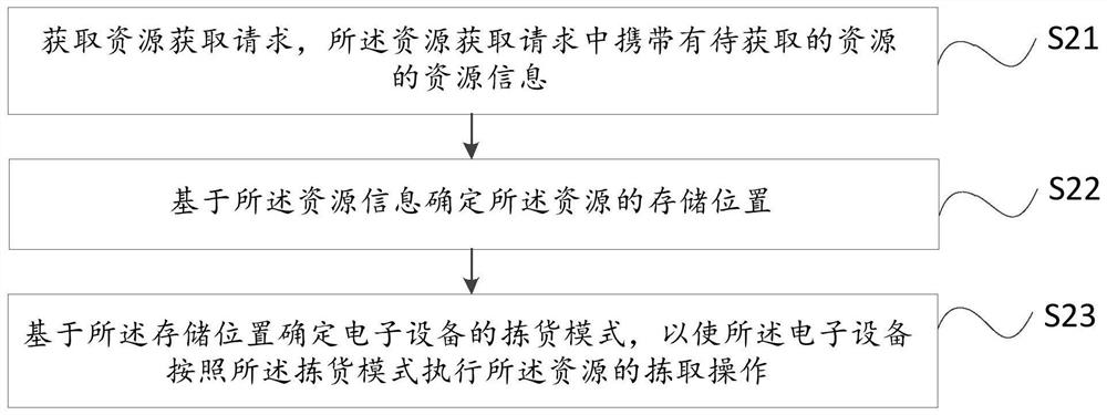 Resource picking method and device, electronic equipment and storage medium