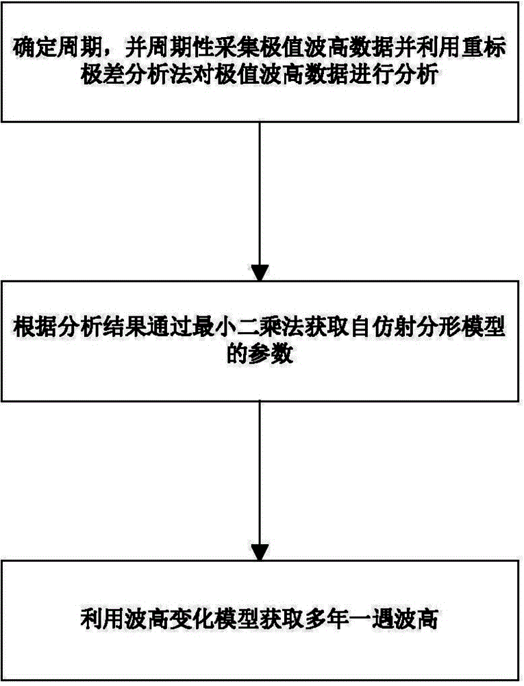 Method for calculating multiyear return period wave height of self-affine fractal on basis of Hurst rule