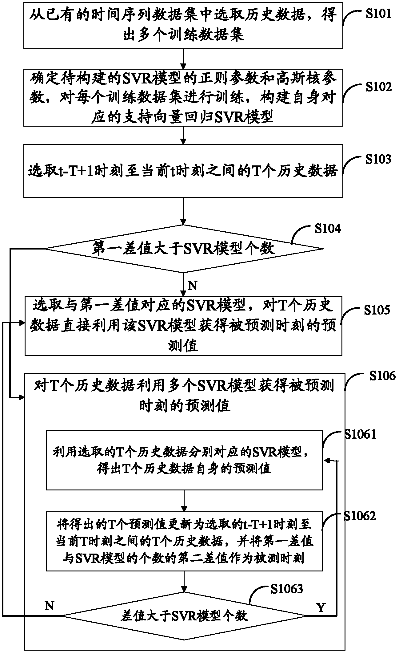 Time series forecasting method and system based on SVR (Support Vector Regression)