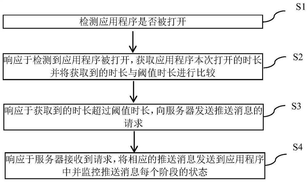 Message pushing method and device, equipment and readable medium