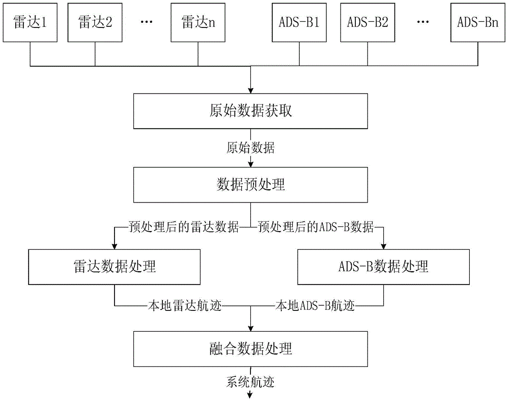 A Parallel Tracking and Processing Method for Flying Targets with Multiple Surveillance Sources