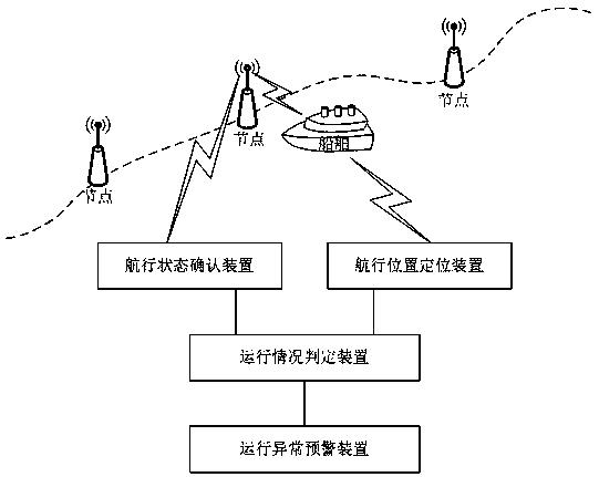 Ship auxiliary scheduling method and system based on ship navigation state information