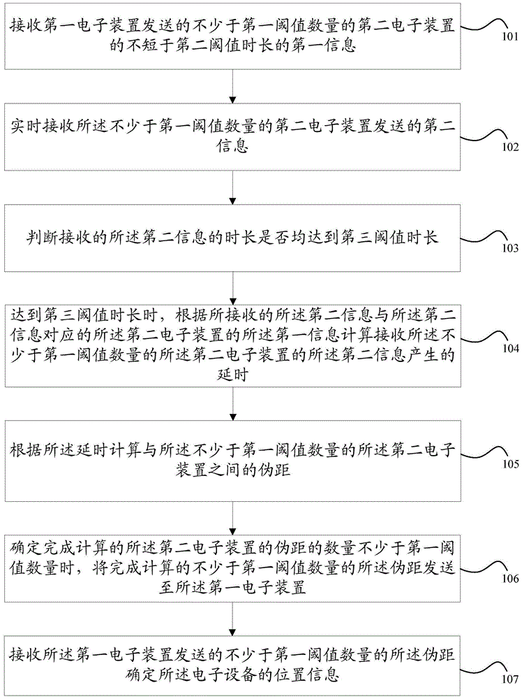 Positioning method and electronic device