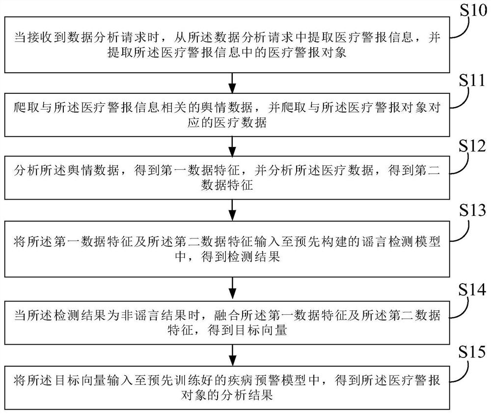 Disease data analysis method and device, electronic equipment and storage medium