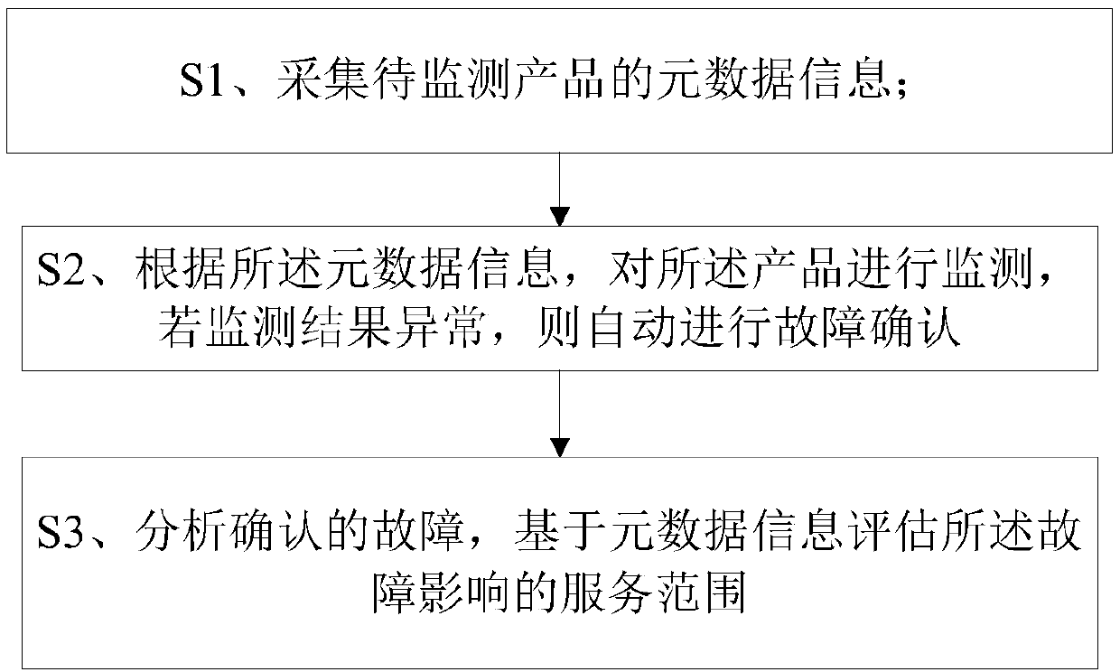 Automatic quality monitoring method based on metadata and terminal