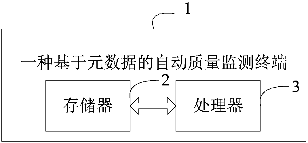 Automatic quality monitoring method based on metadata and terminal