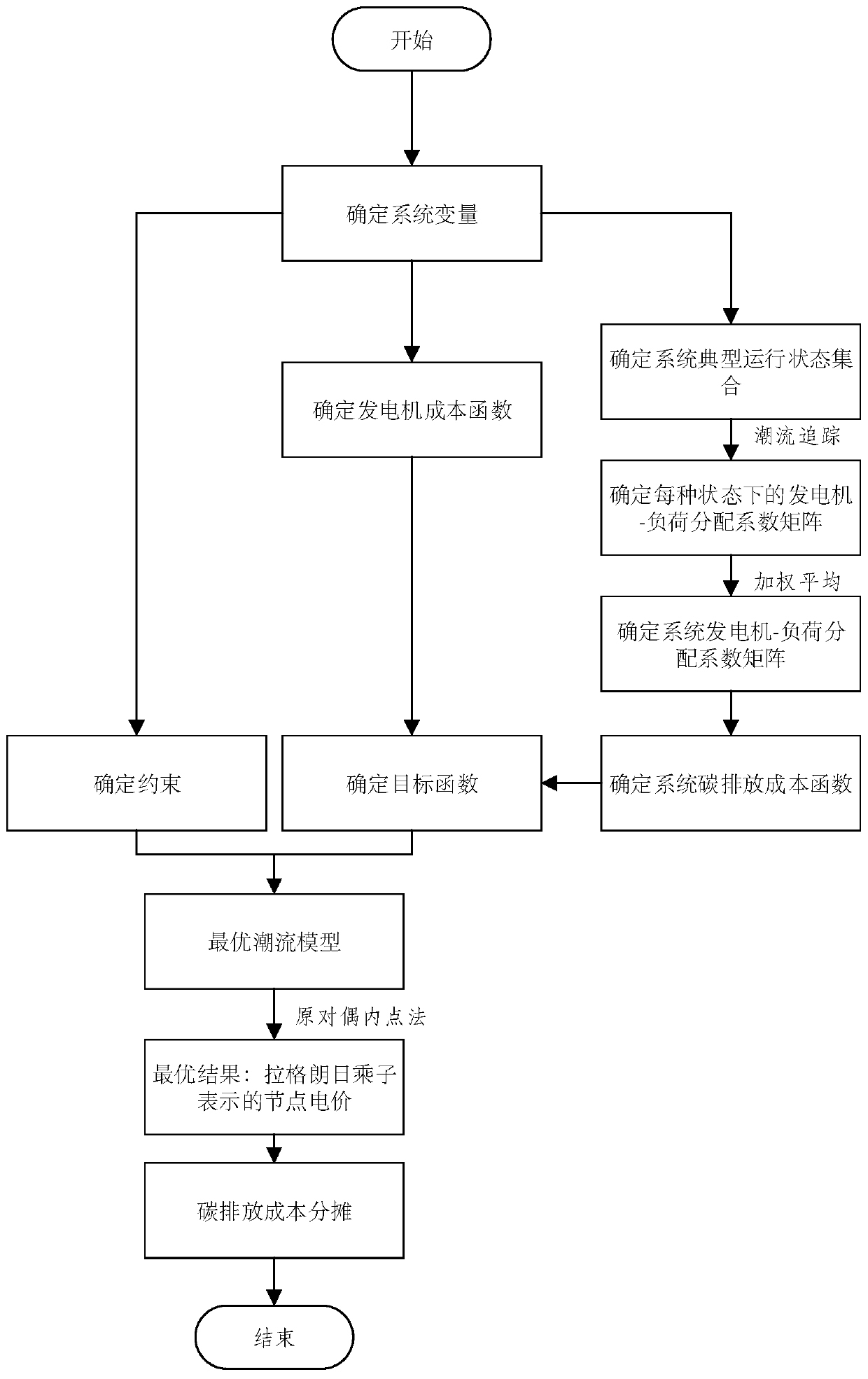 A carbon emission cost allocation method for power users based on carbon emission electricity price