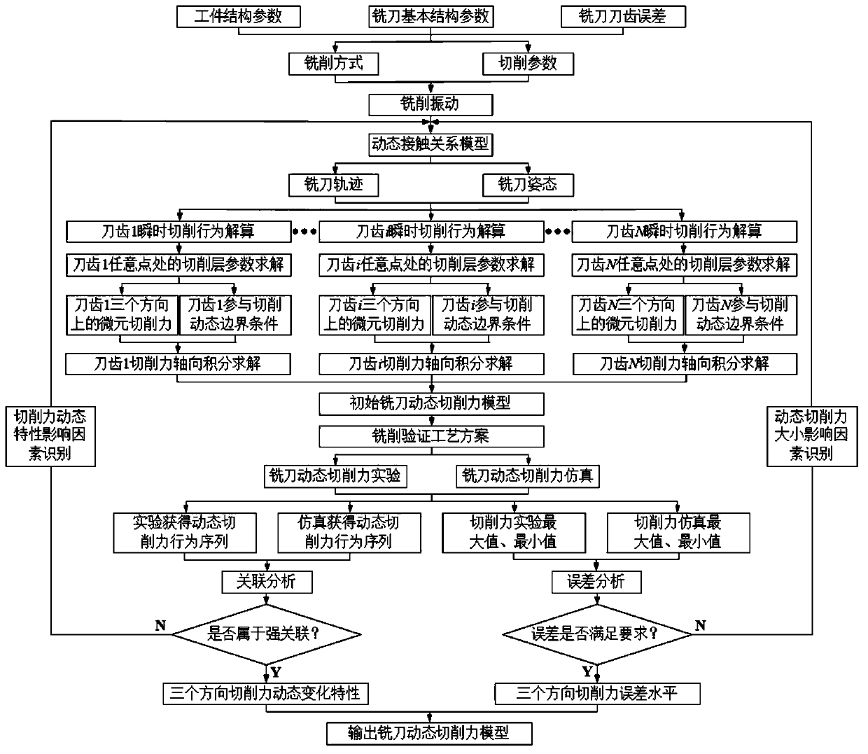 Milling cutter dynamic cutting force model construction and verification method under vibration effect